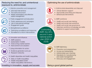 The figure demonstrates the breadth of actions planned within the AMR national 5 year action plan